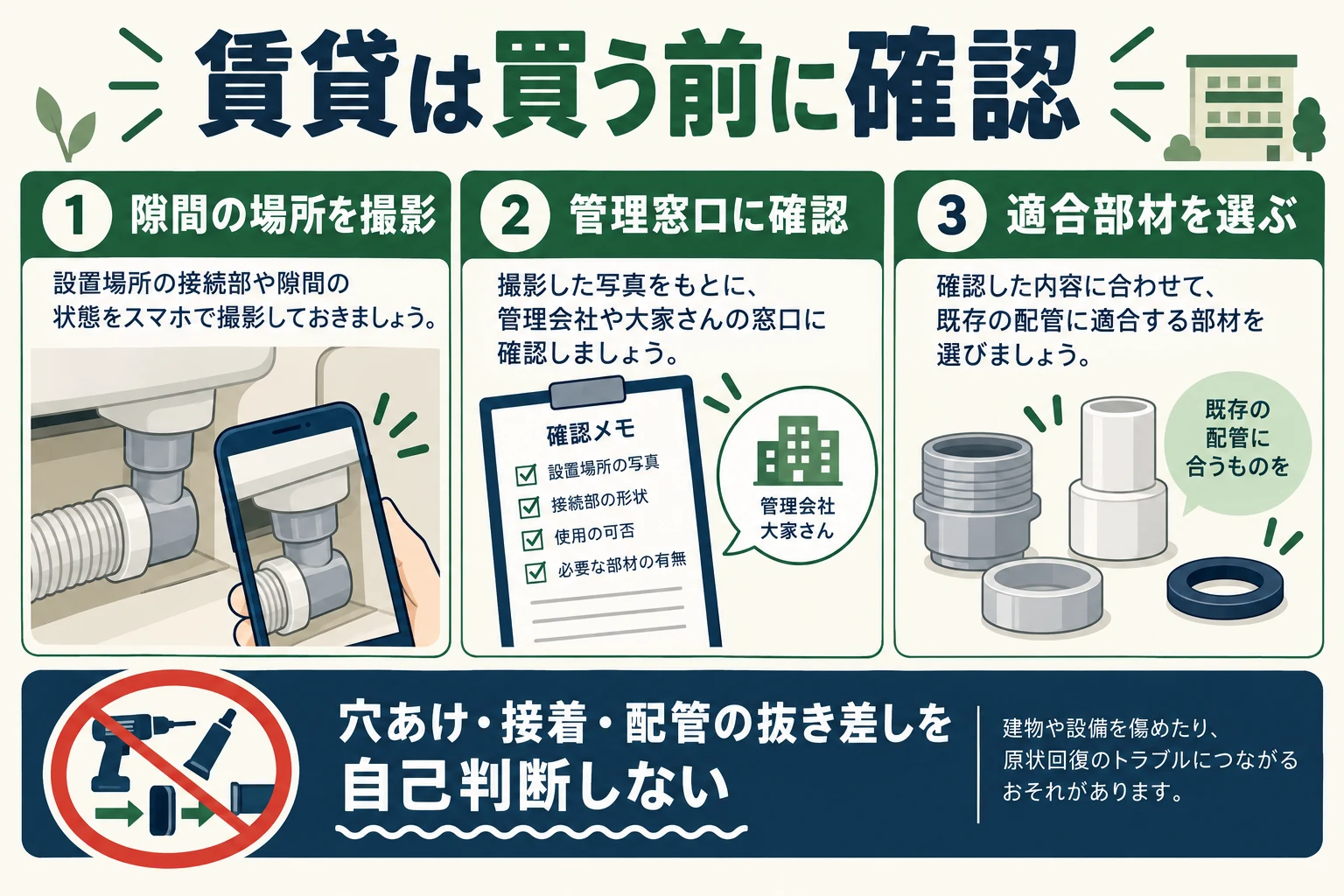 賃貸では撮影、管理窓口への確認、適合部材の順で判断する図