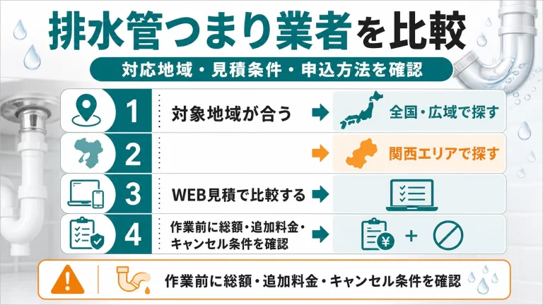排水管つまり業者を対応地域・見積条件・申込方法で比較する図解