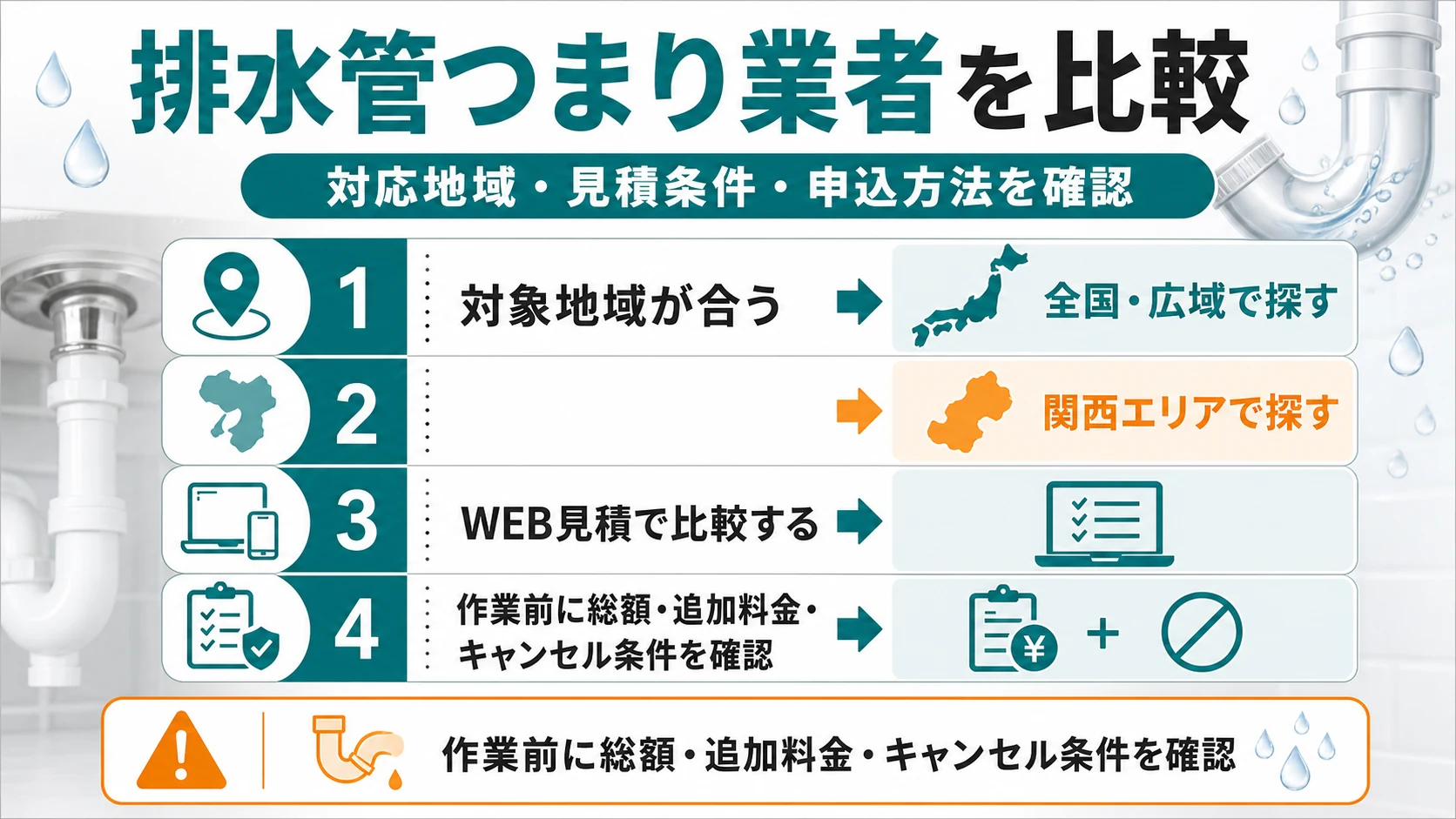 排水管つまり業者を対応地域・見積条件・申込方法で比較する図解