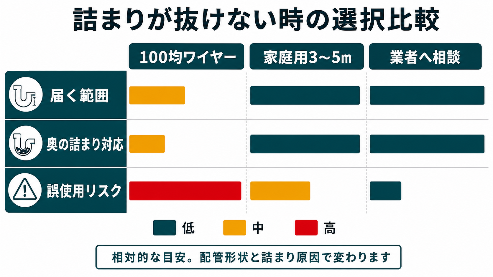 詰まりが抜けない時の選択比較グラフ