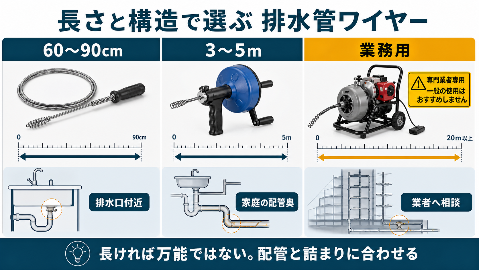 排水管ワイヤーを長さと構造で選ぶ比較図