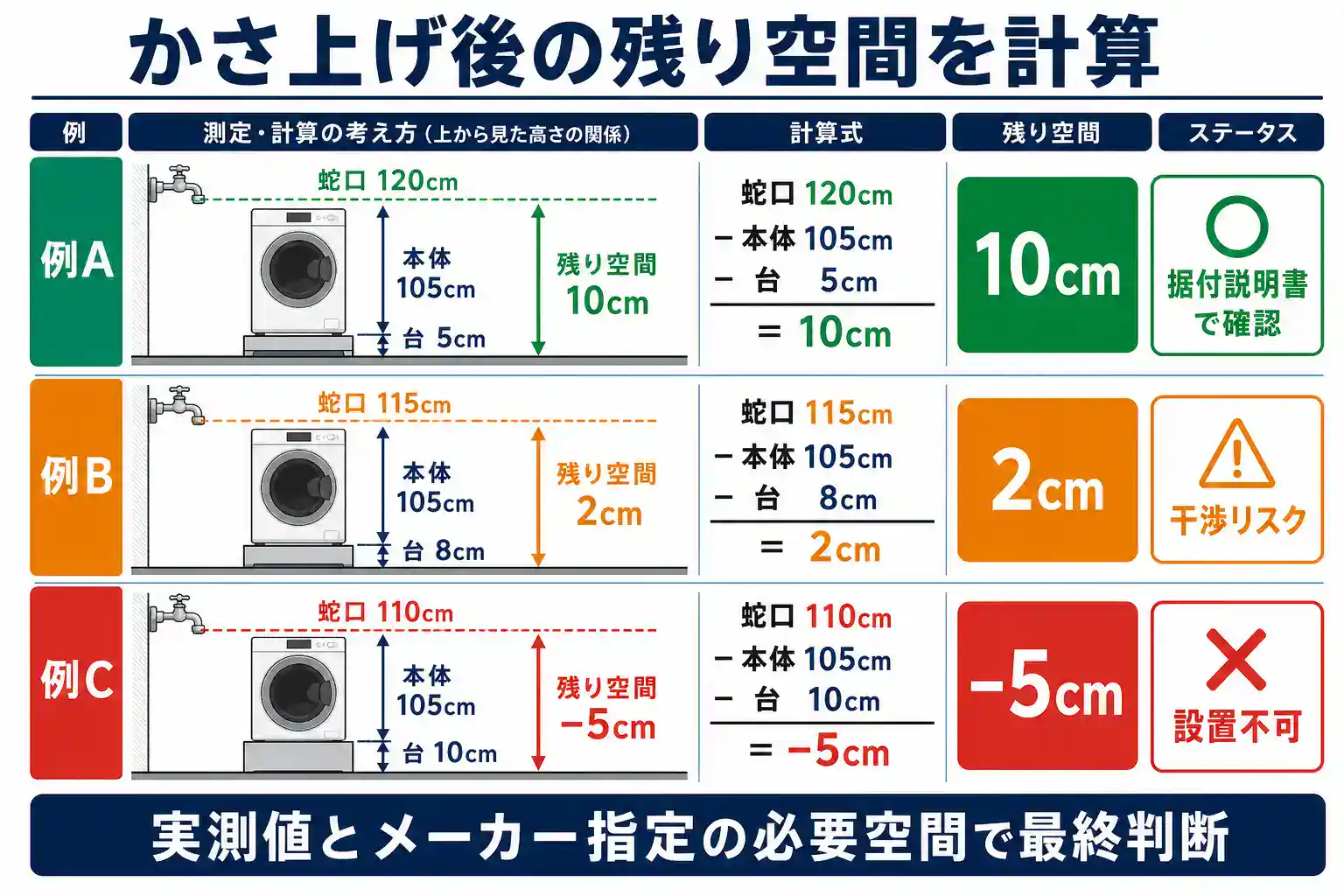 かさ上げ後の残り空間の計算例