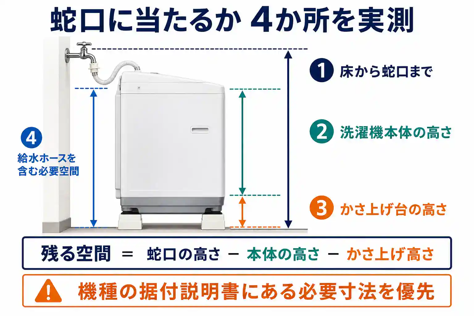 蛇口に当たるか確認する4か所の実測