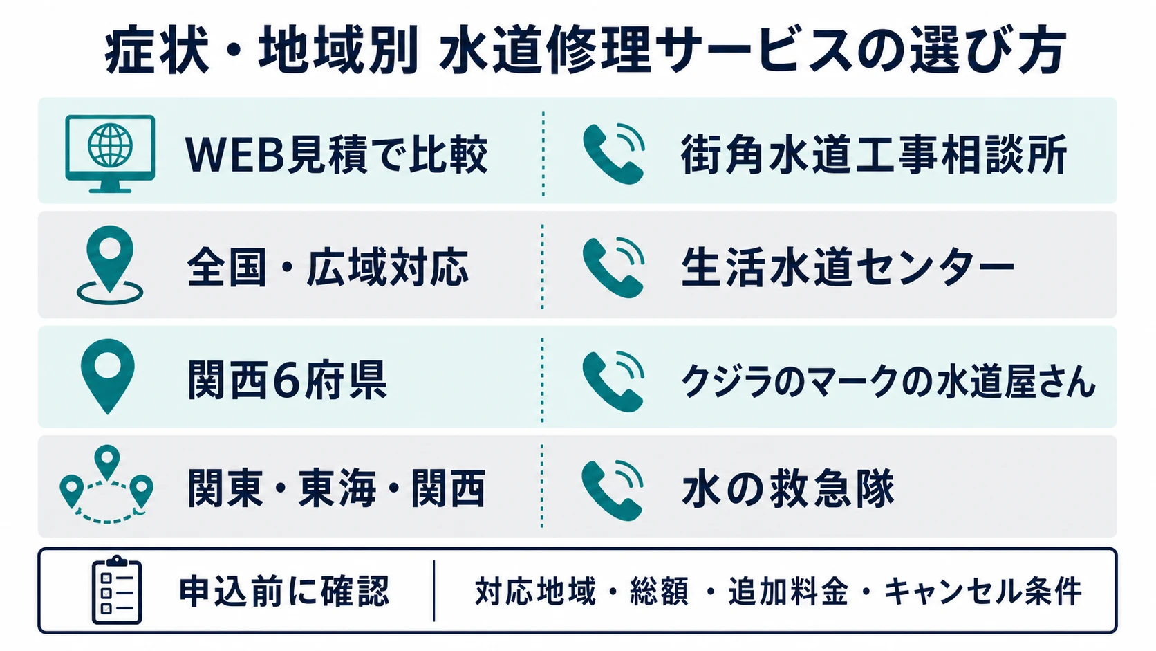 症状と地域別に水道修理サービス4社の選び方を比較する図解