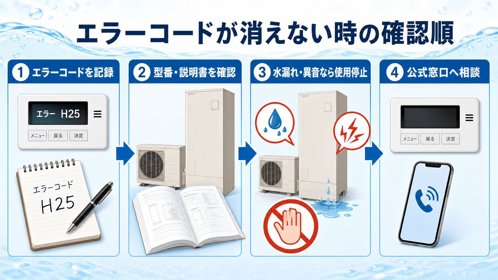 エコキュートのエラーコードが消えない時の確認順を示した図解