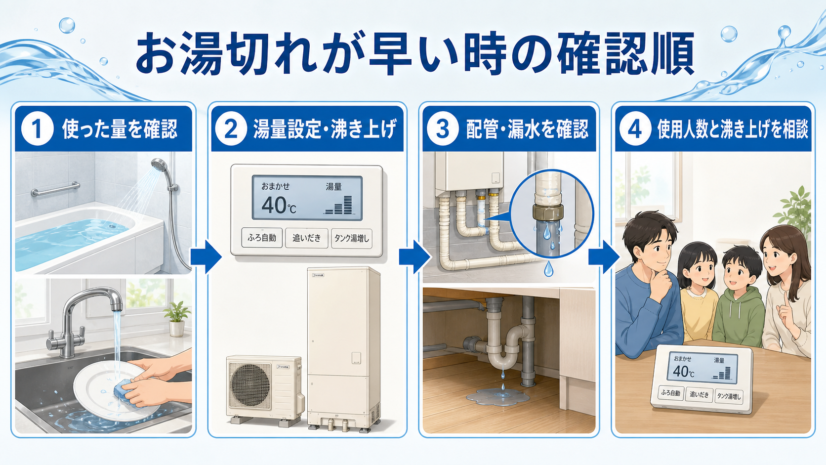 エコキュートのお湯切れが早い時の確認順を示した図解