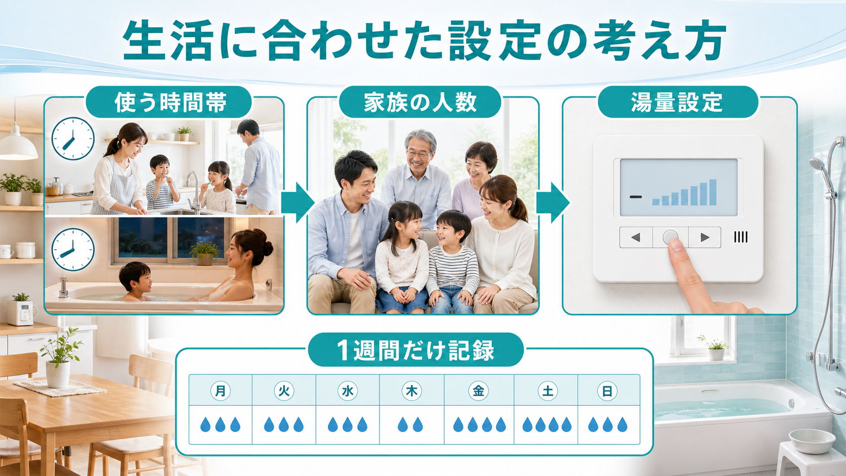 エコキュートの湯量設定を生活時間帯・家族人数・1週間の使用記録から考える図解