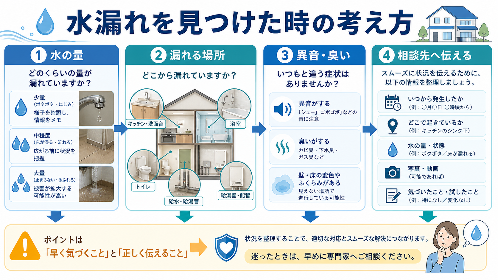 給湯器の水漏れを水の量・漏れる場所・異音や臭い・相談先への伝達で整理する図解