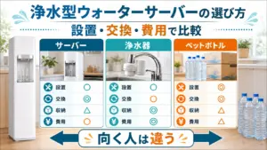浄水型ウォーターサーバー・浄水器・ペットボトルを設置・交換・費用で比較する図解