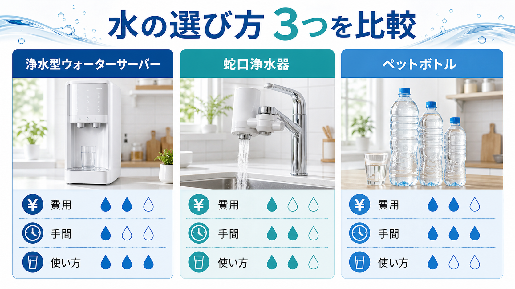 浄水型ウォーターサーバー・蛇口浄水器・ペットボトルを比較する図解