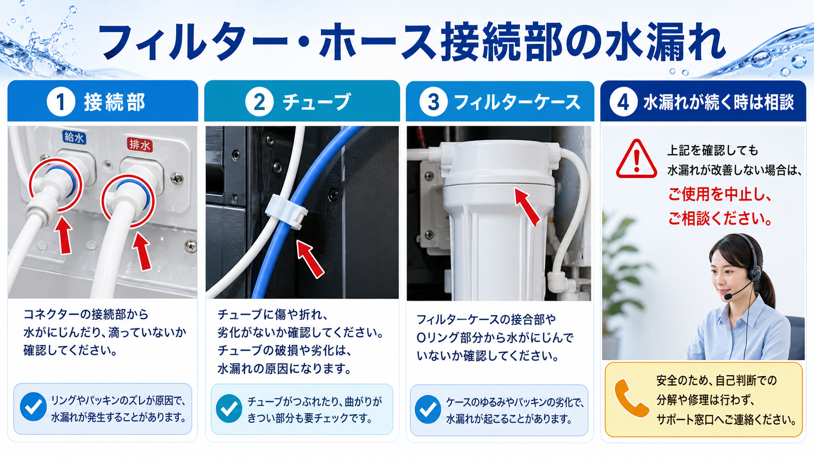 ウォーターサーバーの接続部・チューブ・フィルターケースの水漏れ確認と相談の目安を示す図解